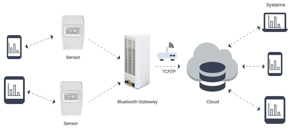 how it works cloud indoor air quality