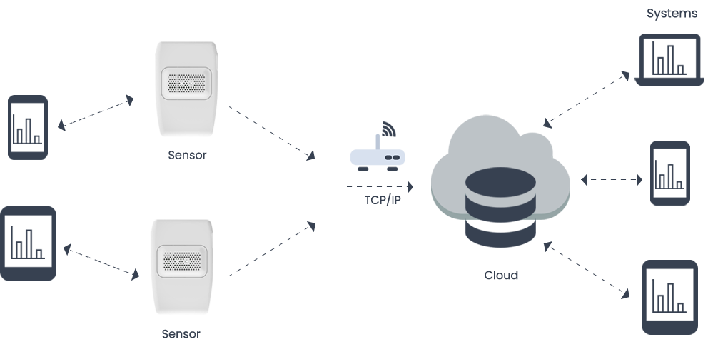 how it works cloud indoor air quality